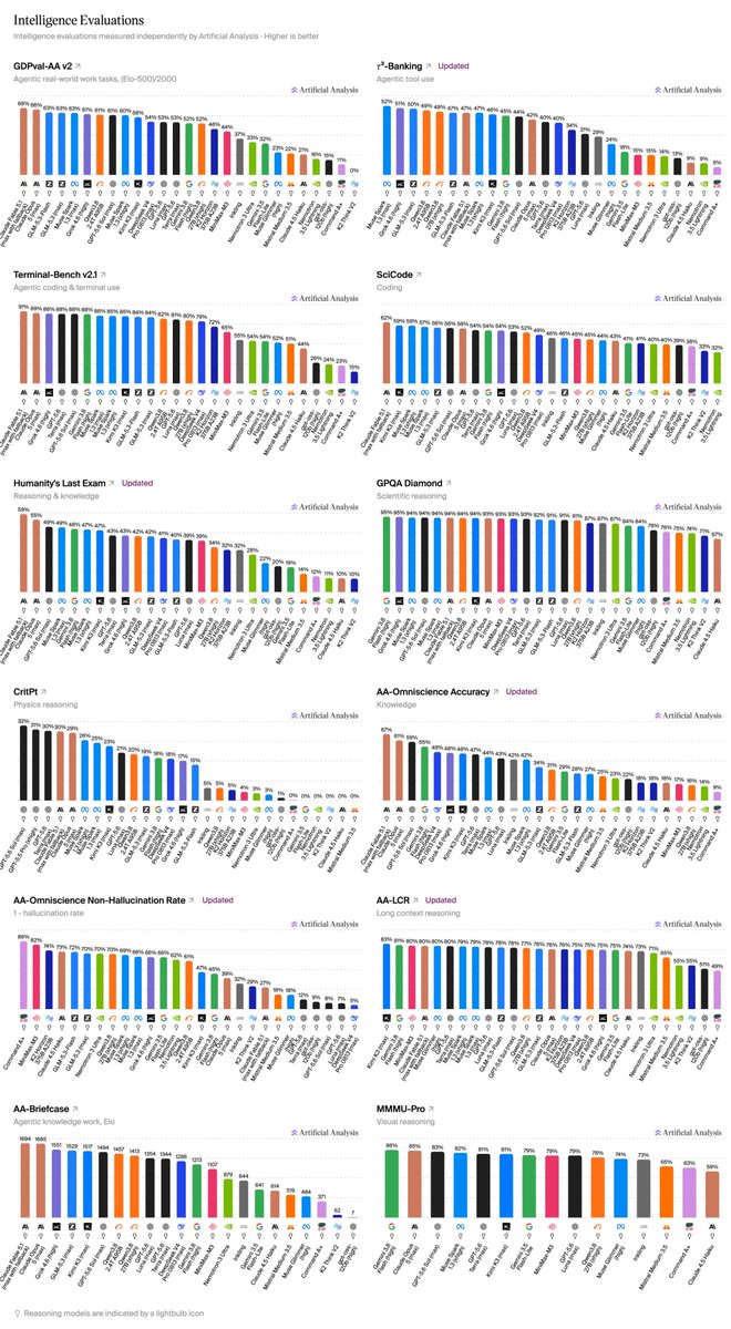 Intelligence Evaluations
Intelligence evaluations measured independently by Artificial Analysis - Higher is better
GDPval-AA v2
Agentic real-world work tasks, (Elo-500)/2000
t3-Banking
Agentic tool use
Terminal-Bench v2.1
Agentic coding & terminal use
SciCode
Coding
Humanity's Last Exam
Reasoning & knowledge
GPQA Diamond
Scientific reasoning
CritPt
Physics reasoning
AA-Omniscience Accuracy
Knowledge
AA-Omniscience Non-Hallucination Rate
1-hallucination rate
AA-LCR
Long context reasoning
AA-Briefcase
Agentic knowledge work, Elo
MMMU-Pro
Visual reasoning
Reasoning models are indicated by a lightbulb icon
