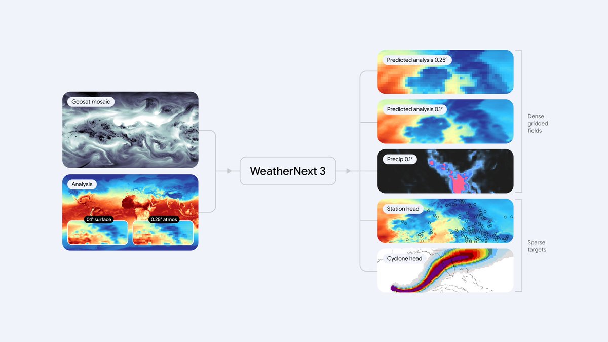 Geosat mosaic, Analysis, 0.1° surface, 0.25° atmos, WeatherNext 3, Predicted analysis 0.25°, Predicted analysis 0.1°, Precip 0.1°, Dense gridded fields, Station head, Cyclone head, Sparse targets