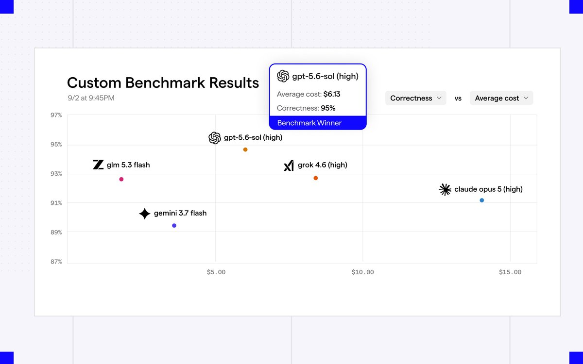 Custom Benchmark Results
gpt-5.6-sol (high)
Average cost: $6.13
Correctness: 95%
Benchmark Winner
Correctness vs Average cost
glm 5.3 flash
grok 4.6 (high)
gemini 3.7 flash
claude opus 5 (high)