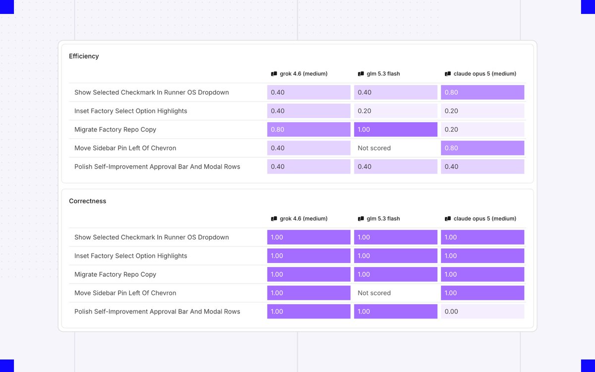 Efficiency
grok 4.6 (medium) | glm 5.3 flash | claude opus 5 (medium)
Show Selected Checkmark In Runner OS Dropdown | 0.40 | 0.40 | 0.80
Inset Factory Select Option Highlights | 0.40 | 0.20 | 0.20
Migrate Factory Repo Copy | 0.80 | 1.00 | 0.20
Move Sidebar Pin Left Of Chevron | 0.40 | Not scored | 0.80
Polish Self-Improvement Approval Bar And Modal Rows | 0.40 | 0.40 | 0.40
