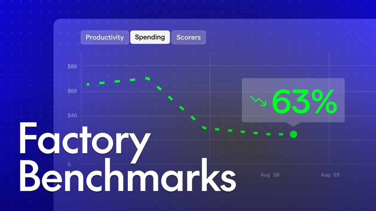 Productivity Spending Scorers $80 $60 $40 63% Aug 28 Aug 29 Factory Benchmarks