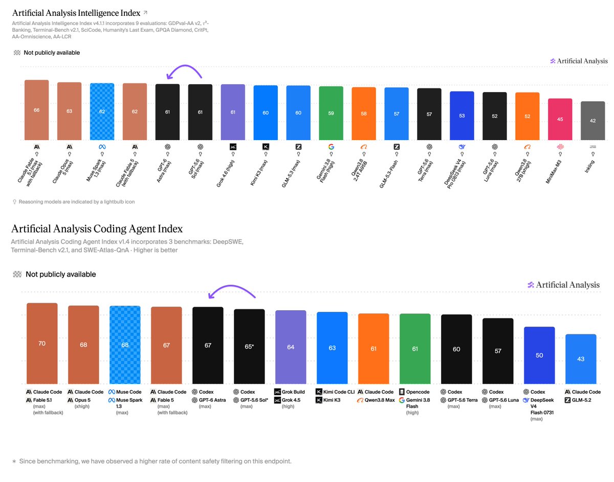Artificial Analysis Intelligence Index ↗
Artificial Analysis Intelligence Index v4.1.1 incorporates 9 evaluations: GDPval-AA v2, r3-Banking, Terminal-Bench v2.1, SciCode, Humanity's Last Exam, GPQA Diamond, CritPt, AA-Omniscience, AA-LCR
Not publicly available
Artificial Analysis
Reasoning models are indicated by a lightbulb icon
Artificial Analysis Coding Agent Index
Artificial Analysis Coding Agent Index v1.4 incorporates 3 benchmarks: DeepSWE, Terminal-Bench v2.1, and SWE-Atlas-QnA · Higher is better
Not publicly available
Artificial Analysis
* Since benchmarking, we have observed a higher rate of content safety filtering on this endpoint.