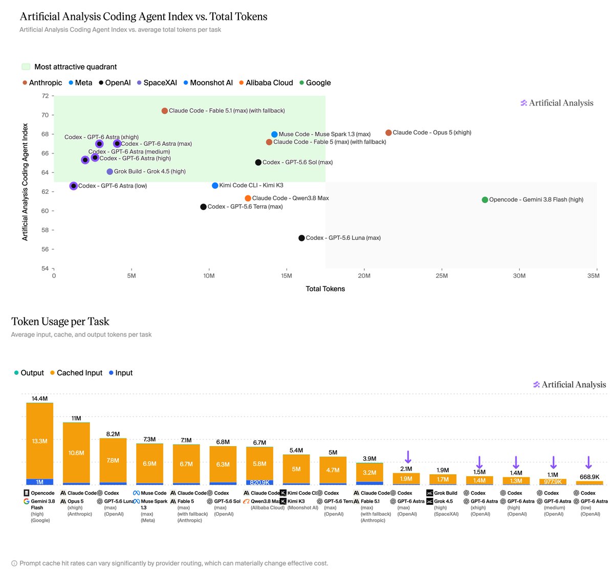 Artificial Analysis Coding Agent Index vs. Total Tokens; Token Usage per Task; Average input, cache, and output tokens per task