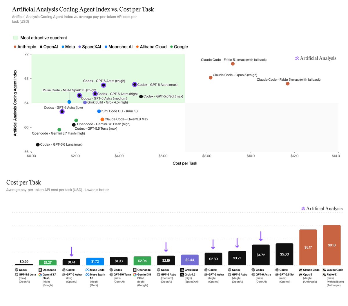 Artificial Analysis Coding Agent Index vs. Cost per Task; Artificial Analysis Coding Agent Index vs. average pay-per-token API cost per task (USD); Most attractive quadrant; Cost per Task; Average pay-per-token API cost per task (USD) · Lower is better