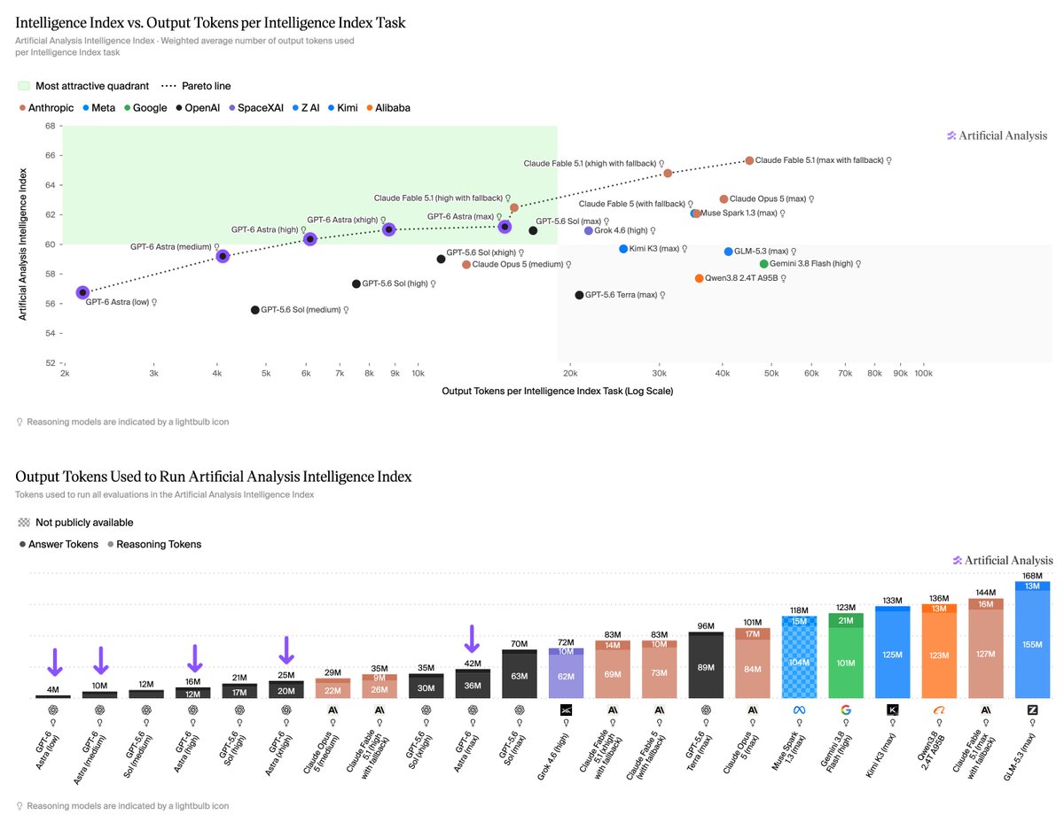 Intelligence Index vs. Output Tokens per Intelligence Index Task; Output Tokens Used to Run Artificial Analysis Intelligence Index