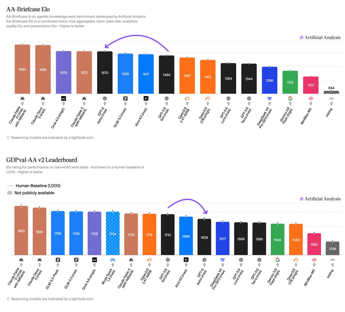 AA-Briefcase Elo; AA-Briefcase is an agentic knowledge work benchmark developed by Artificial Analysis. AA-Briefcase Elo is a combined metric that aggregates rubric pass rate, analytical quality Elo and presentation Elo · Higher is better; GDPval-AA v2 Leaderboard; Elo rating for performance on real-world work tasks · Anchored to a human baseline of 1,000 · Higher is better; Human Baseline (1,000); Not publicly available