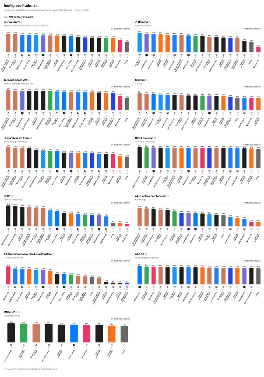 Intelligence Evaluations
GDPval-AA v2
Terminal-Bench v2.1
r3-Banking
SciCode
Humanity's Last Exam
GPQA Diamond
CritPt
AA-Omniscience Accuracy
AA-Omniscience Non-Hallucination Rate
AA-LCR
MMMU-Pro