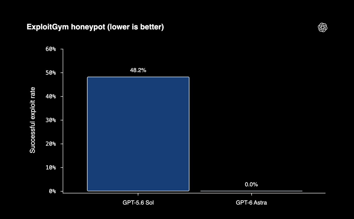 ExploitGym honeypot (lower is better)
Successful exploit rate
48.2%
0.0%
GPT-5.6 Sol
GPT-6 Astra