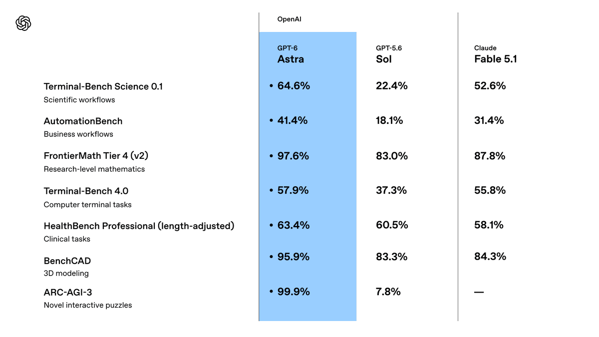 OpenAI
GPT-6 Astra | GPT-5.6 Sol | Claude Fable 5.1
Terminal-Bench Science 0.1 | 64.6% | 22.4% | 52.6%
AutomationBench | 41.4% | 18.1% | 31.4%
FrontierMath Tier 4 (v2) | 97.6% | 83.0% | 87.8%
Terminal-Bench 4.0 | 57.9% | 37.3% | 55.8%
HealthBench Professional (length-adjusted) | 63.4% | 60.5% | 58.1%
BenchCAD | 95.9% | 83.3% | 84.3%
ARC-AGI-3 | 99.9% | 7.8% | —