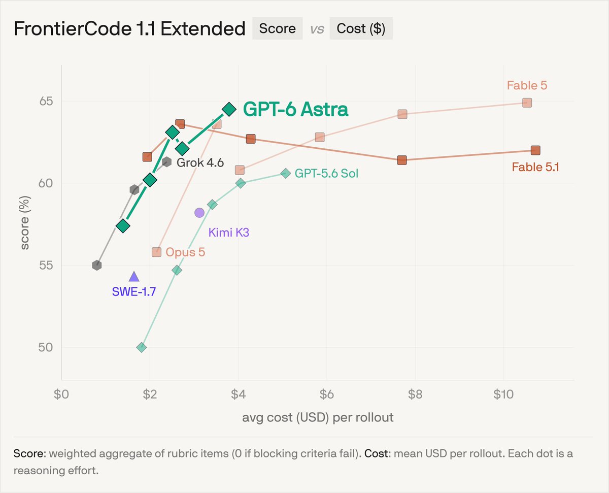 FrontierCode 1.1 Extended Score vs Cost ($) GPT-6 Astra Grok 4.6 Fable 5 Fable 5.1 GPT-5.6 Sol Kimi K3 Opus 5 SWE-1.7 Score: weighted aggregate of rubric items (0 if blocking criteria fail). Cost: mean USD per rollout. Each dot is a reasoning effort.