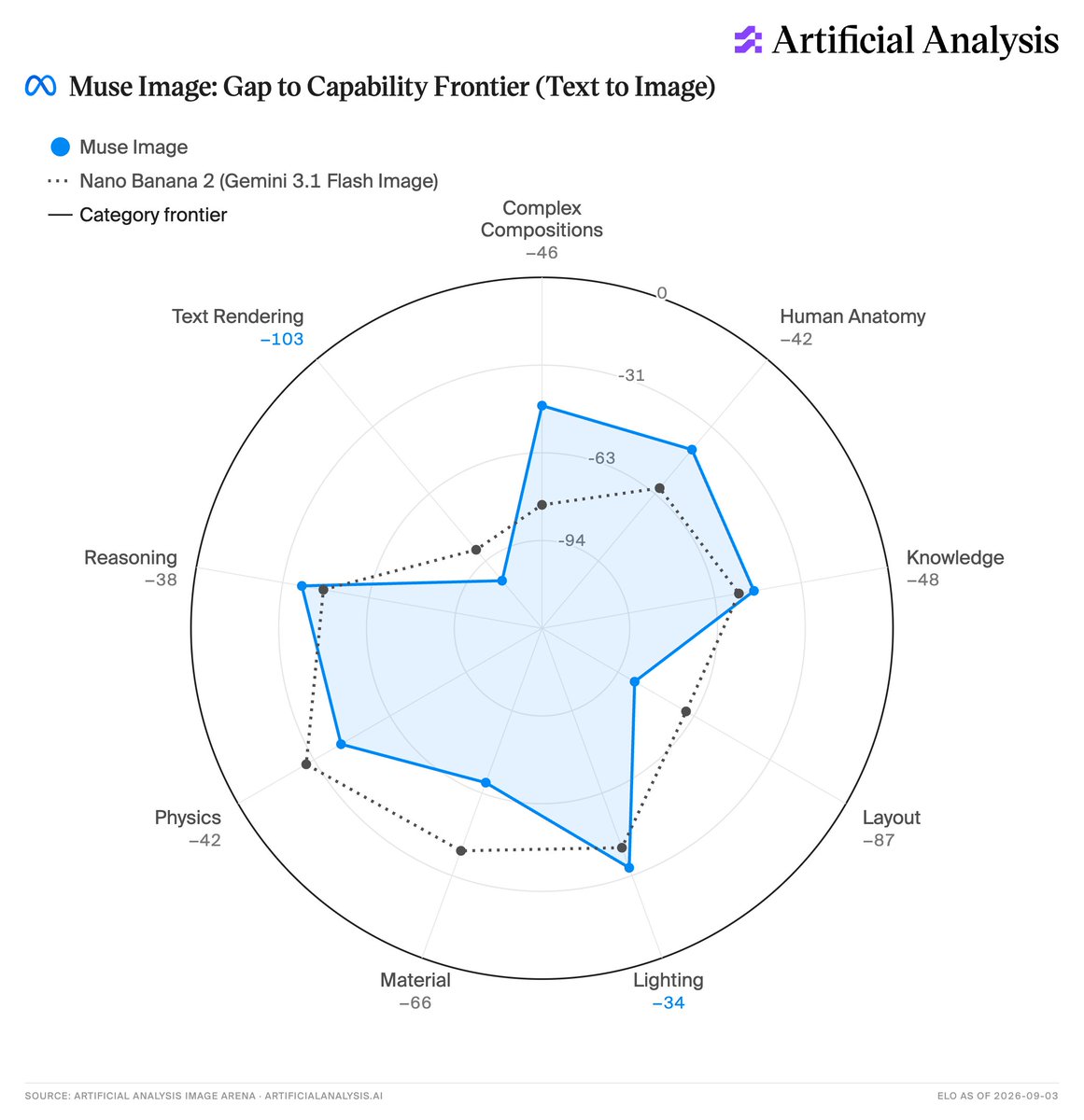 Artificial Analysis; ∞ Muse Image: Gap to Capability Frontier (Text to Image); Muse Image; Nano Banana 2 (Gemini 3.1 Flash Image); Category frontier; Complex Compositions -46; Human Anatomy -42; Knowledge -48; Layout -87; Lighting -34; Material -66; Physics -42; Reasoning -38; Text Rendering -103; SOURCE: ARTIFICIAL ANALYSIS IMAGE ARENA · ARTIFICIALANALYSIS.AI; ELO AS OF 2026-09-03