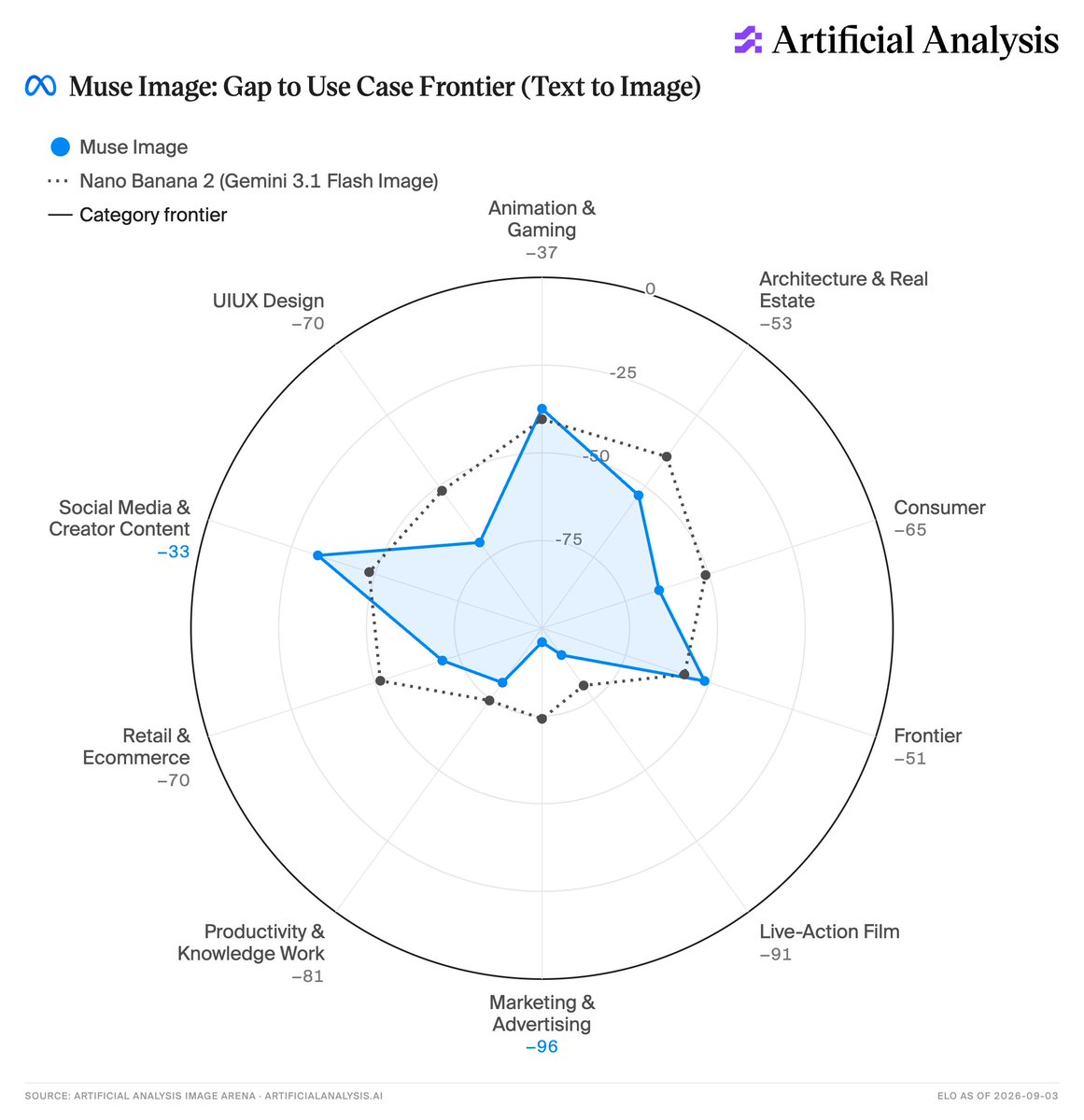 Muse Image: Gap to Use Case Frontier (Text to Image); Muse Image; Nano Banana 2 (Gemini 3.1 Flash Image); Category frontier; Animation & Gaming -37; UIUX Design -70; Social Media & Creator Content -33; Retail & Ecommerce -70; Productivity & Knowledge Work -81; Marketing & Advertising -96; Live-Action Film -91; Frontier -51; Consumer -65; Architecture & Real Estate -53