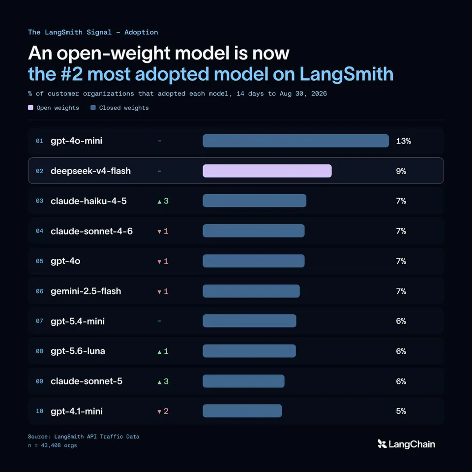 The LangSmith Signal - Adoption
An open-weight model is now
the #2 most adopted model on LangSmith
% of customer organizations that adopted each model, 14 days to Aug 30, 2026
01 gpt-4o-mini - 13%
02 deepseek-v4-flash - 9%
03 claude-haiku-4-5 ▲ 3 7%
04 claude-sonnet-4-6 ▼ 1 7%
05 gpt-4o ▼ 1 7%
06 gemini-2.5-flash ▼ 1 7%
07 gpt-5.4-mini - 6%
08 gpt-5.6-luna ▲ 1 6%
09 claude-sonnet-5 ▲ 3 6%
10 gpt-4.1-mini ▼ 2 5%
Source: LangSmith API Traffic Data
n = 43,408 orgs