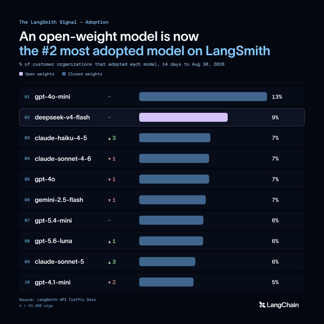 The LangSmith Signal - Adoption
An open-weight model is now
the #2 most adopted model on LangSmith
% of customer organizations that adopted each model, 14 days to Aug 30, 2026
01 gpt-4o-mini - 13%
02 deepseek-v4-flash - 9%
03 claude-haiku-4-5 ▲ 3 7%
04 claude-sonnet-4-6 ▼ 1 7%
05 gpt-4o ▼ 1 7%
06 gemini-2.5-flash ▼ 1 7%
07 gpt-5.4-mini - 6%
08 gpt-5.6-luna ▲ 1 6%
09 claude-sonnet-5 ▲ 3 6%
10 gpt-4.1-mini ▼ 2 5%
Source: LangSmith API Traffic Data
n = 43,408 orgs