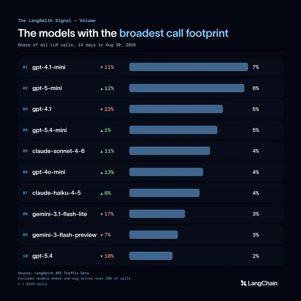 The LangSmith Signal - Volume
The models with the broadest call footprint
Share of all LLM calls, 14 days to Aug 30, 2026
01 gpt-4.1-mini ▼ 11% 7%
02 gpt-5-mini ▲ 12% 6%
03 gpt-4.1 ▼ 23% 5%
04 gpt-5.4-mini ▲ 1% 5%
05 claude-sonnet-4-6 ▲ 11% 4%
06 gpt-4o-mini ▲ 13% 4%
07 claude-haiku-4-5 ▲ 6% 4%
08 gemini-3.1-flash-lite ▼ 17% 3%
09 gemini-3-flash-preview ▼ 7% 3%
10 gpt-5.4 ▼ 10% 2%
Source: LangSmith API Traffic Data
Excludes models where one org drives over 50% of calls
n = 931M calls