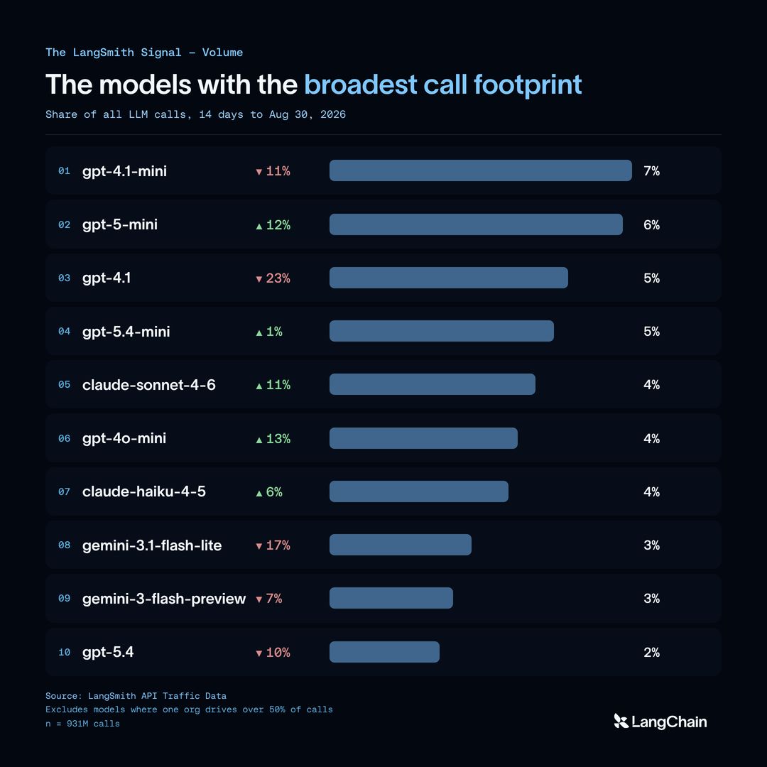 The LangSmith Signal - Volume
The models with the broadest call footprint
Share of all LLM calls, 14 days to Aug 30, 2026
01 gpt-4.1-mini ▼ 11% 7%
02 gpt-5-mini ▲ 12% 6%
03 gpt-4.1 ▼ 23% 5%
04 gpt-5.4-mini ▲ 1% 5%
05 claude-sonnet-4-6 ▲ 11% 4%
06 gpt-4o-mini ▲ 13% 4%
07 claude-haiku-4-5 ▲ 6% 4%
08 gemini-3.1-flash-lite ▼ 17% 3%
09 gemini-3-flash-preview ▼ 7% 3%
10 gpt-5.4 ▼ 10% 2%
Source: LangSmith API Traffic Data
Excludes models where one org drives over 50% of calls
n = 931M calls