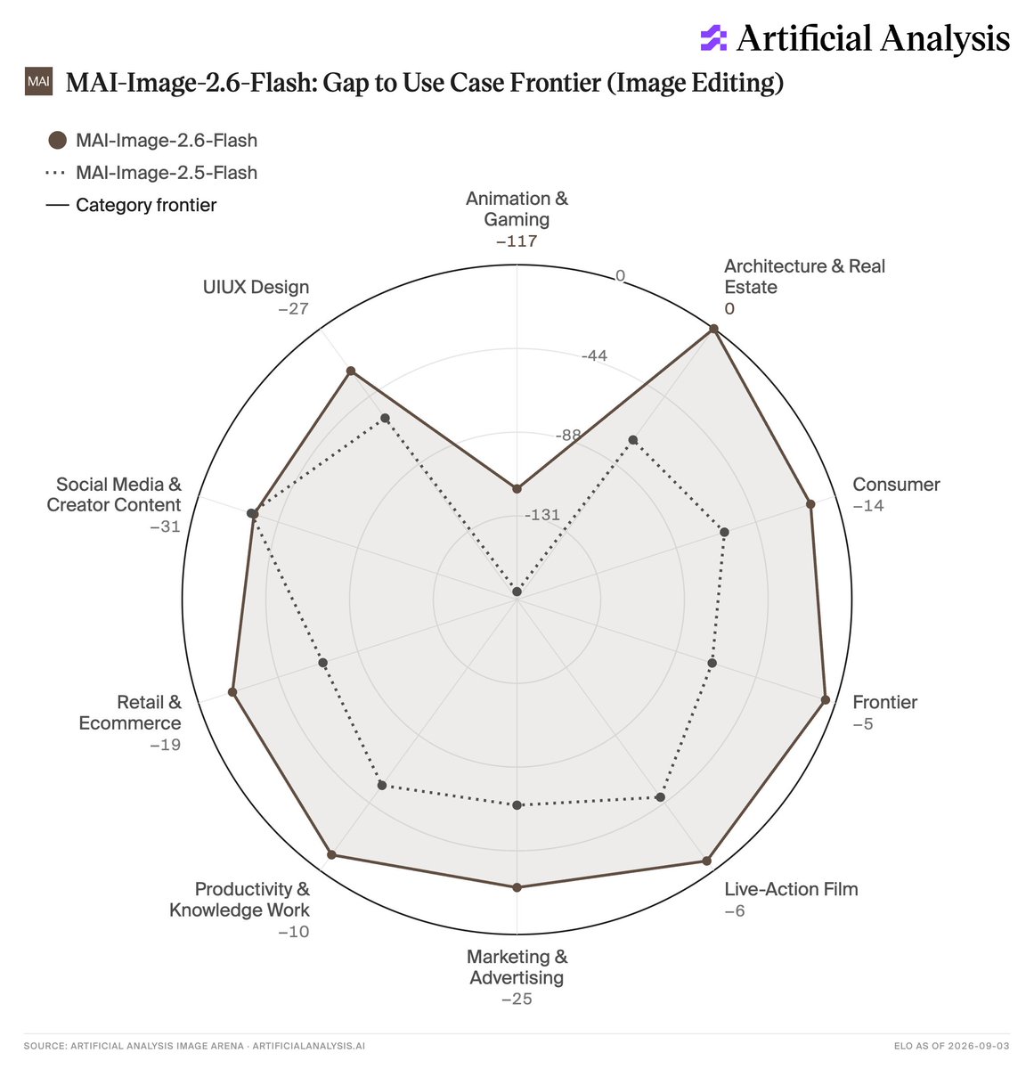 MAI-Image-2.6-Flash: Gap to Use Case Frontier (Image Editing)
MAI-Image-2.6-Flash
MAI-Image-2.5-Flash
Category frontier
Animation & Gaming -117
UIUX Design -27
Social Media & Creator Content -31
Retail & Ecommerce -19
Productivity & Knowledge Work -10
Marketing & Advertising -25
Live-Action Film -6
Frontier -5
Consumer -14
Architecture & Real Estate 0
SOURCE: ARTIFICIAL ANALYSIS IMAGE ARENA · ARTIFICIALANALYSIS.AI
ELO AS OF 2026-09-03
