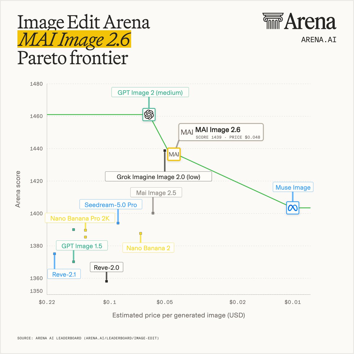Image Edit Arena MAI Image 2.6 Pareto frontier; MAI Image 2.6 SCORE 1439 · PRICE $0.048; GPT Image 2 (medium); Grok Imagine Image 2.0 (low); Mai Image 2.5; Seedream-5.0 Pro; Muse Image; Nano Banana Pro 2K; Nano Banana 2; GPT Image 1.5; Reve-2.1; Reve-2.0; SOURCE: ARENA AI LEADERBOARD (ARENA.AI/LEADERBOARD/IMAGE-EDIT)