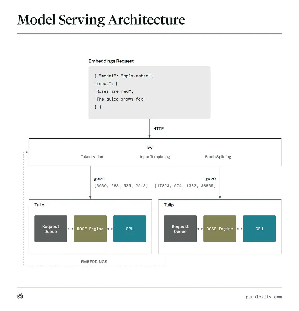 Model Serving Architecture
Embeddings Request
{ "model": "pplx-embed",
"input": [
"Roses are red",
"The quick brown fox"
] }
HTTP
Ivy
Tokenization Input Templating Batch Splitting
gRPC
[3630, 288, 525, 2518] [17823, 574, 1382, 38835]
Tulip
Request Queue ROSE Engine GPU
EMBEDDINGS
perplexity.com