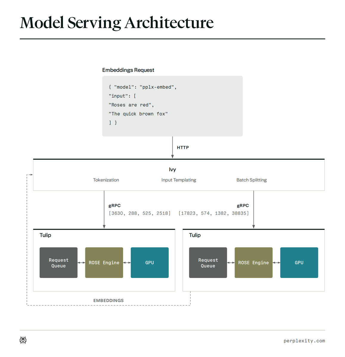 Model Serving Architecture
Embeddings Request
{ "model": "pplx-embed",
"input": [
"Roses are red",
"The quick brown fox"
] }
HTTP
Ivy
Tokenization Input Templating Batch Splitting
gRPC
[3630, 288, 525, 2518] [17823, 574, 1382, 38835]
Tulip
Request Queue ROSE Engine GPU
EMBEDDINGS
perplexity.com