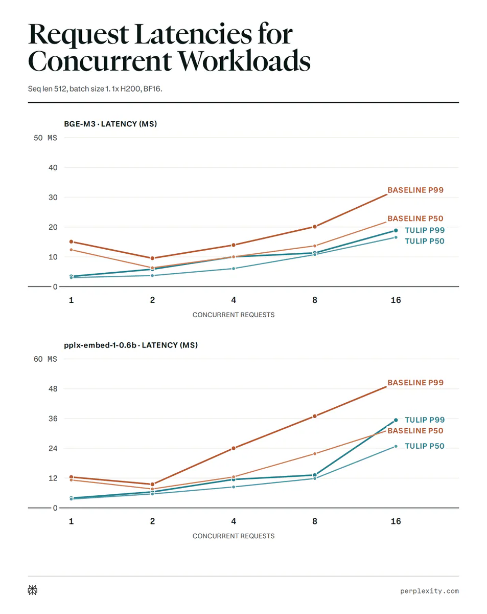 Request Latencies for Concurrent Workloads
Seq len 512, batch size 1. 1x H200, BF16.
BGE-M3 · LATENCY (MS)
pplx-embed-1-0.6b · LATENCY (MS)
BASELINE P99
BASELINE P50
TULIP P99
TULIP P50