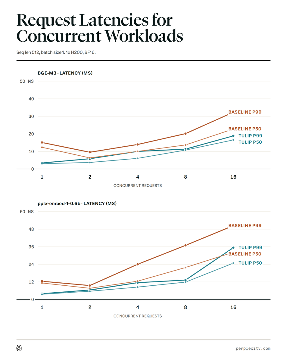 Request Latencies for Concurrent Workloads
Seq len 512, batch size 1. 1x H200, BF16.
BGE-M3 · LATENCY (MS)
pplx-embed-1-0.6b · LATENCY (MS)
BASELINE P99
BASELINE P50
TULIP P99
TULIP P50