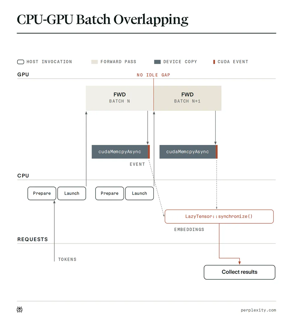 CPU-GPU Batch Overlapping
HOST INVOCATION
FORWARD PASS
DEVICE COPY
CUDA EVENT
GPU
NO IDLE GAP
FWD BATCH N
FWD BATCH N+1
cudaMemcpyAsync
EVENT
cudaMemcpyAsync
CPU
Prepare
Launch
Prepare
Launch
LazyTensor::synchronize()
EMBEDDINGS
REQUESTS
TOKENS
Collect results
perplexity.com