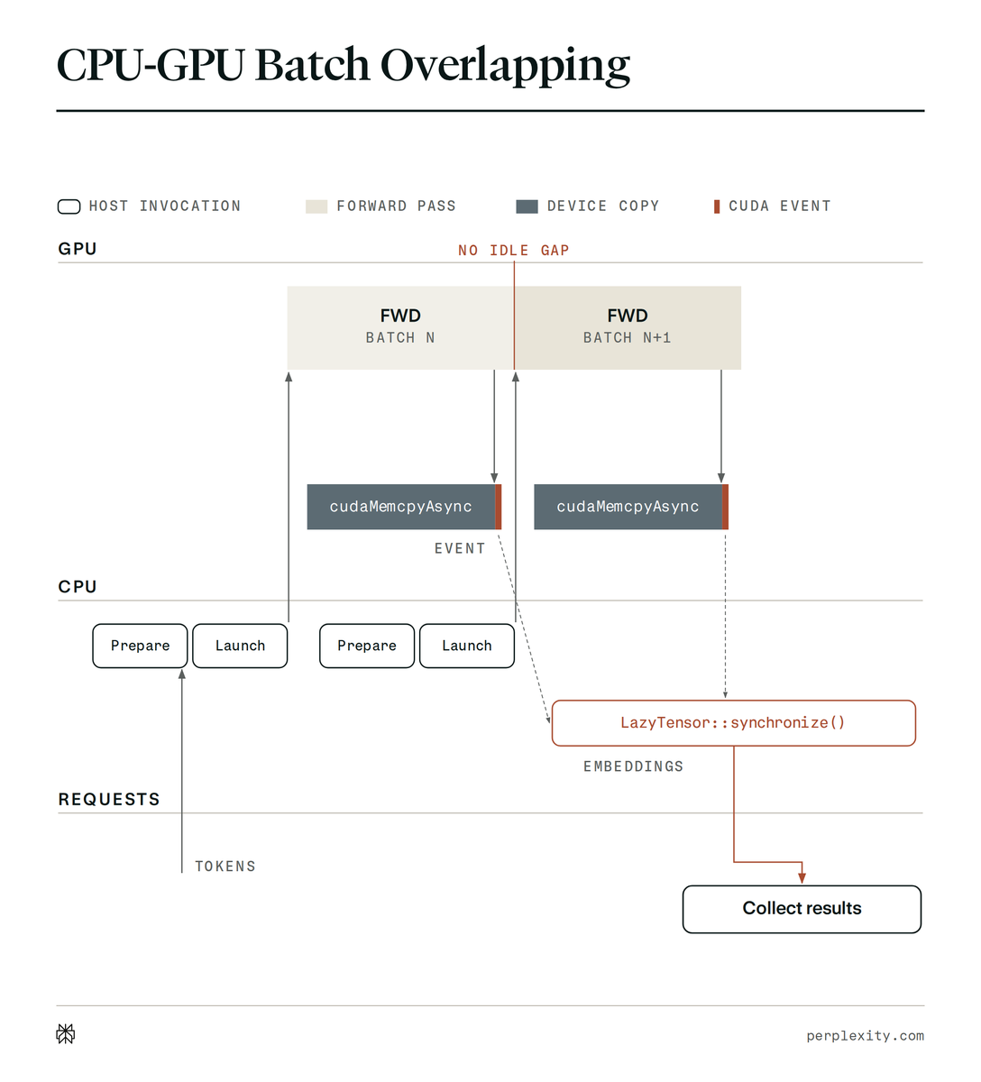CPU-GPU Batch Overlapping
HOST INVOCATION
FORWARD PASS
DEVICE COPY
CUDA EVENT
GPU
NO IDLE GAP
FWD BATCH N
FWD BATCH N+1
cudaMemcpyAsync
EVENT
cudaMemcpyAsync
CPU
Prepare
Launch
Prepare
Launch
LazyTensor::synchronize()
EMBEDDINGS
REQUESTS
TOKENS
Collect results
perplexity.com