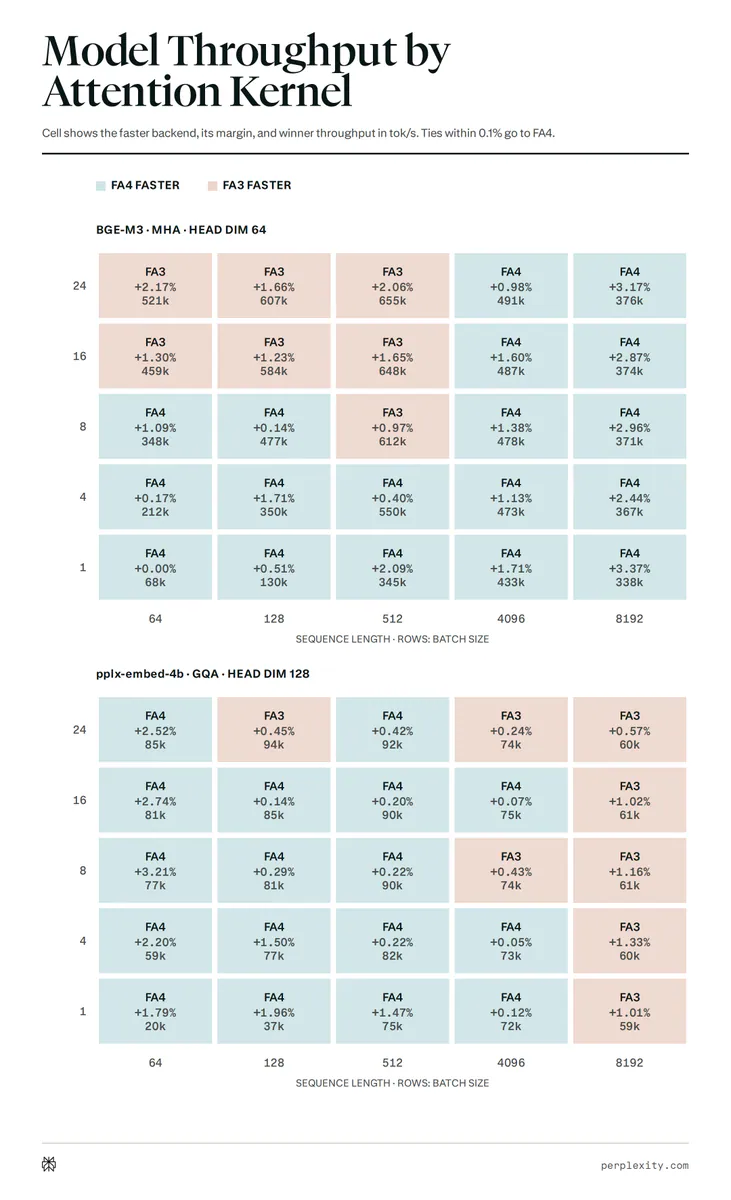 Model Throughput by Attention Kernel
Cell shows the faster backend, its margin, and winner throughput in tok/s. Ties within 0.1% go to FA4.
FA4 FASTER
FA3 FASTER
BGE-M3 · MHA · HEAD DIM 64
pplx-embed-4b · GQA · HEAD DIM 128
SEQUENCE LENGTH · ROWS: BATCH SIZE