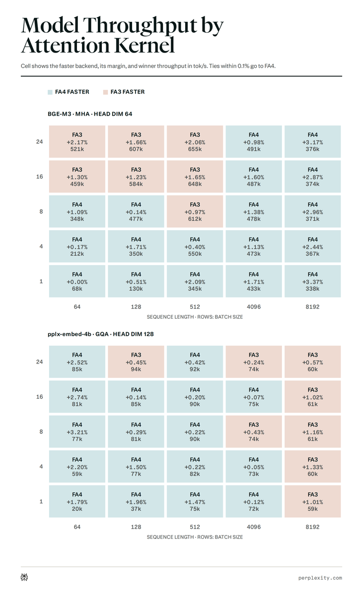 Model Throughput by Attention Kernel
Cell shows the faster backend, its margin, and winner throughput in tok/s. Ties within 0.1% go to FA4.
FA4 FASTER
FA3 FASTER
BGE-M3 · MHA · HEAD DIM 64
pplx-embed-4b · GQA · HEAD DIM 128
SEQUENCE LENGTH · ROWS: BATCH SIZE