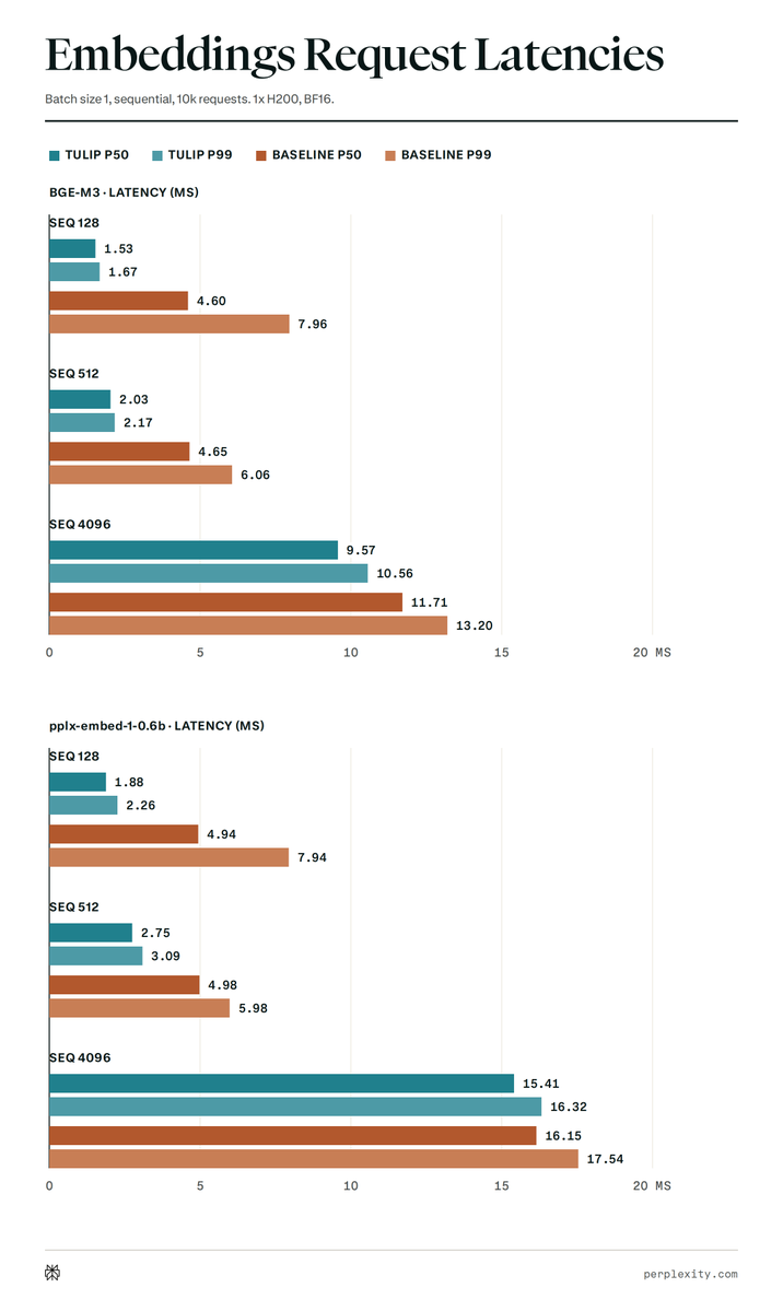 Embeddings Request Latatencies
Batch size 1, sequential, 10k requests. 1x H200, BF16.
TULIP P50  TULIP P99  BASELINE P50  BASELINE P99
BGE-M3 · LATENCY (MS)
SEQ 128: 1.53, 1.67, 4.60, 7.96
SEQ 512: 2.03, 2.17, 4.65, 6.06
SEQ 4096: 9.57, 10.56, 11.71, 13.20
pplx-embed-1-0.6b · LATENCY (MS)
SEQ 128: 1.88, 2.26, 4.94, 7.94
SEQ 512: 2.75, 3.09, 4.98, 5.98
SEQ 4096: 15.41, 16.32, 16.15, 17.54