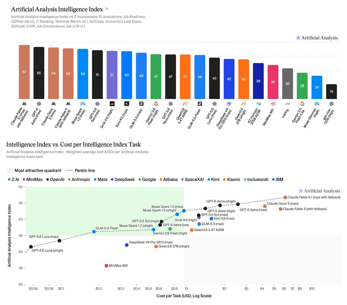 Artificial Analysis Intelligence Index v4.2 incorporates 10 evaluations: AA-Briefcase, GDPval-AA v2, τ³-Banking, Terminal-Bench v2.1, SciCode, Humanity's Last Exam, GDP.pdf, CritPt, AA-Omniscience, AA-LCR v1.1