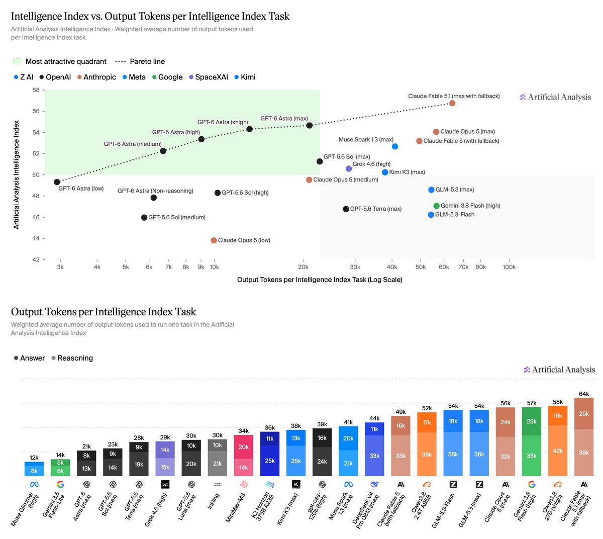 Intelligence Index vs. Output Tokens per Intelligence Index Task; Output Tokens per Intelligence Index Task; Artificial Analysis; Most attractive quadrant; Pareto line; Answer; Reasoning