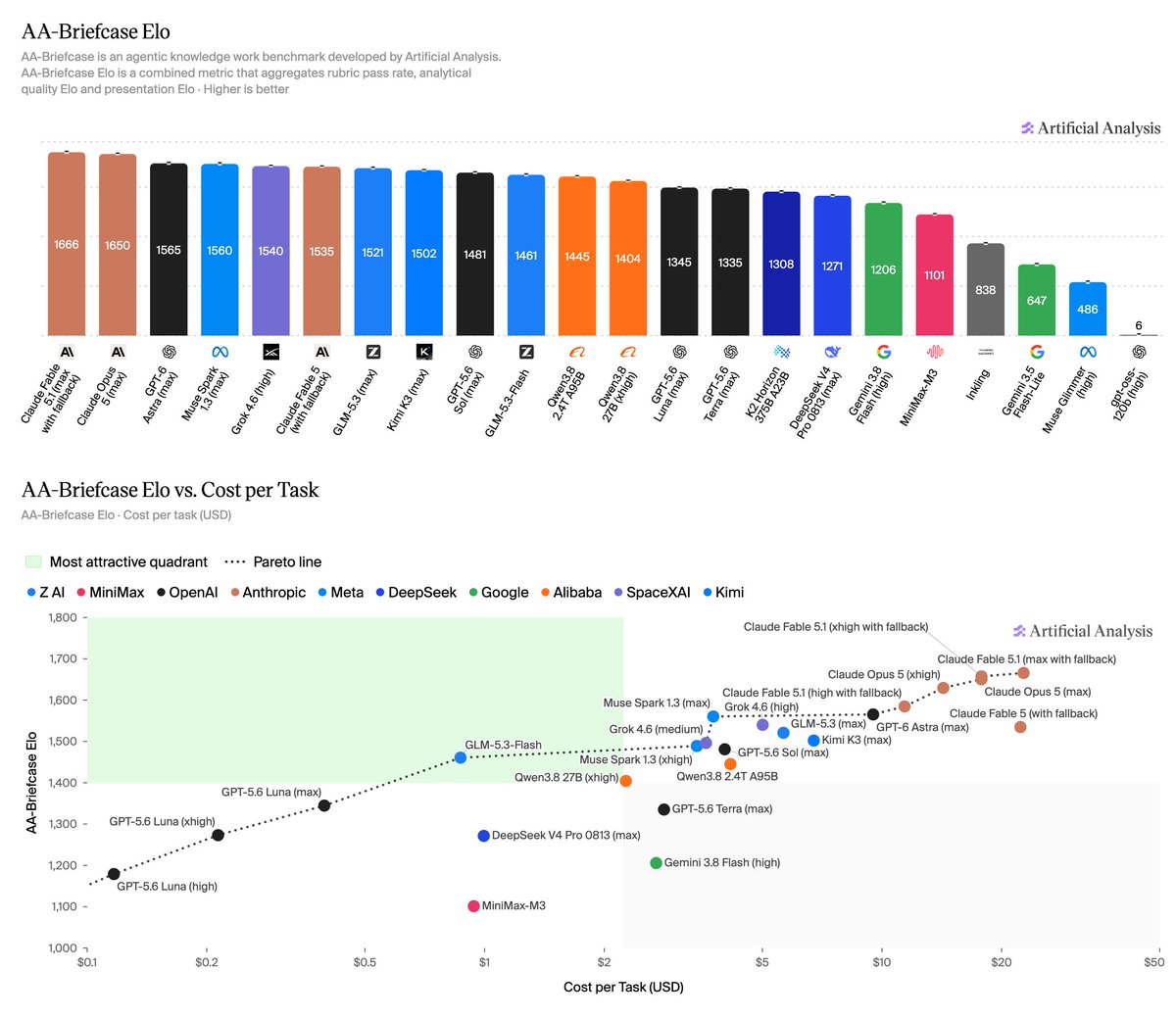 AA-Briefcase Elo
AA-Briefcase is an agentic knowledge work benchmark developed by Artificial Analysis.
AA-Briefcase Elo is a combined metric that aggregates rubric pass rate, analytical quality Elo and presentation Elo · Higher is better
AA-Briefcase Elo vs. Cost per Task
AA-Briefcase Elo · Cost per task (USD)
Most attractive quadrant ···· Pareto line
· Z AI · MiniMax · OpenAI · Anthropic · Meta · DeepSeek · Google · Alibaba · SpaceXAI · Kimi