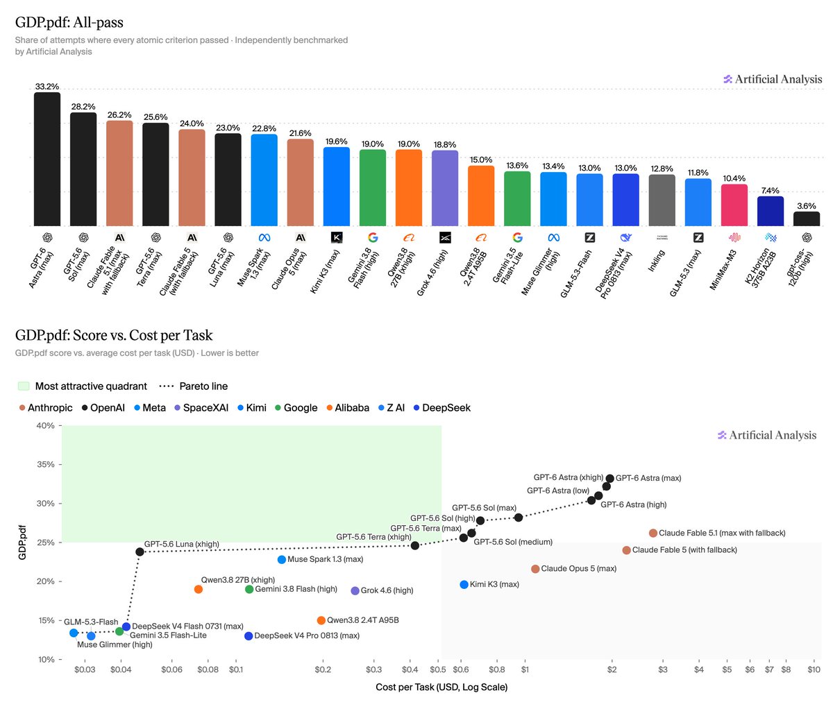 GDP.pdf: All-pass
Share of attempts where every atomic criterion passed · Independently benchmarked
by Artificial Analysis
GDP.pdf: Score vs. Cost per Task
GDP.pdf score vs. average cost per task (USD) · Lower is better