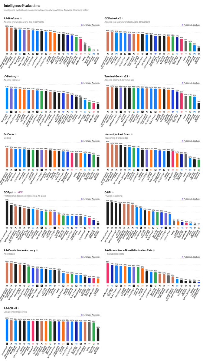 Intelligence Evaluations; AA-Briefcase; GDPval-AA v2; r3-Banking; Terminal-Bench v2.1; SciCode; Humanity's Last Exam; GDP.pdf; CritPt; AA-Omniscience Accuracy; AA-Omniscience Non-Hallucination Rate; AA-LCR v1.1