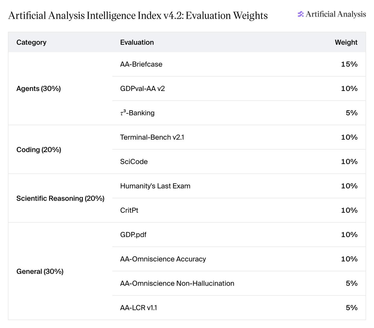 Artificial Analysis Intelligence Index v4.2: Evaluation Weights
Category | Evaluation | Weight
Agents (30%) | AA-Briefcase | 15%
Agents (30%) | GDPval-AA v2 | 10%
Agents (30%) | τ³-Banking | 5%
Coding (20%) | Terminal-Bench v2.1 | 10%
Coding (20%) | SciCode | 10%
Scientific Reasoning (20%) | Humanity's Last Exam | 10%
Scientific Reasoning (20%) | CritPt | 10%
General (30%) | GDP.pdf | 10%
General (30%) | AA-Omniscience Accuracy | 10%
General (30%) | AA-Omniscience Non-Hallucination | 5%
General (30%) | AA-LCR v1.1 | 5%