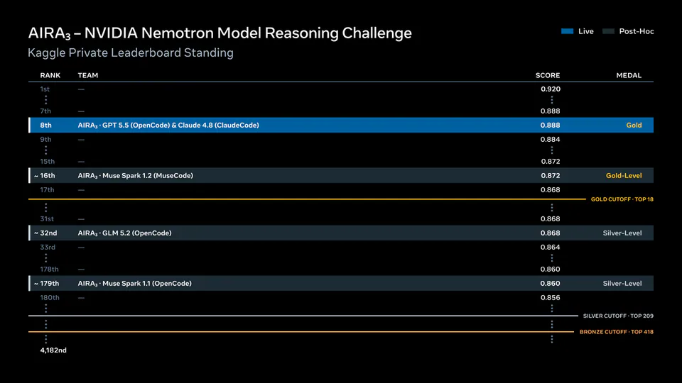 AIRA3 – NVIDIA Nemotron Model Reasoning Challenge
Kaggle Private Leaderboard Standing
RANK TEAM SCORE MEDAL
1st — 0.920
7th — 0.888
8th AIRA3 · GPT 5.5 (OpenCode) & Claude 4.8 (ClaudeCode) 0.888 Gold
9th — 0.884
15th — 0.872
~ 16th AIRA3 · Muse Spark 1.2 (MuseCode) 0.872 Gold-Level
17th — 0.868
GOLD CUTOFF · TOP 18
31st — 0.868
~ 32nd AIRA3 · GLM 5.2 (OpenCode) 0.868 Silver-Level
33rd — 0.864
178th — 0.860
~ 179th AIRA3 · Muse Spark 1.1 (OpenCode) 0.860 Silver-Level
180th — 0.856
SILVER CUTOFF · TOP 209
BRONZE CUTOFF · TOP 418
4,182nd