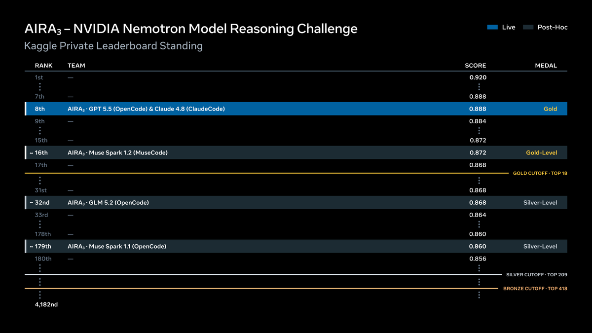 AIRA3 – NVIDIA Nemotron Model Reasoning Challenge
Kaggle Private Leaderboard Standing
RANK TEAM SCORE MEDAL
1st — 0.920
7th — 0.888
8th AIRA3 · GPT 5.5 (OpenCode) & Claude 4.8 (ClaudeCode) 0.888 Gold
9th — 0.884
15th — 0.872
~ 16th AIRA3 · Muse Spark 1.2 (MuseCode) 0.872 Gold-Level
17th — 0.868
GOLD CUTOFF · TOP 18
31st — 0.868
~ 32nd AIRA3 · GLM 5.2 (OpenCode) 0.868 Silver-Level
33rd — 0.864
178th — 0.860
~ 179th AIRA3 · Muse Spark 1.1 (OpenCode) 0.860 Silver-Level
180th — 0.856
SILVER CUTOFF · TOP 209
BRONZE CUTOFF · TOP 418
4,182nd