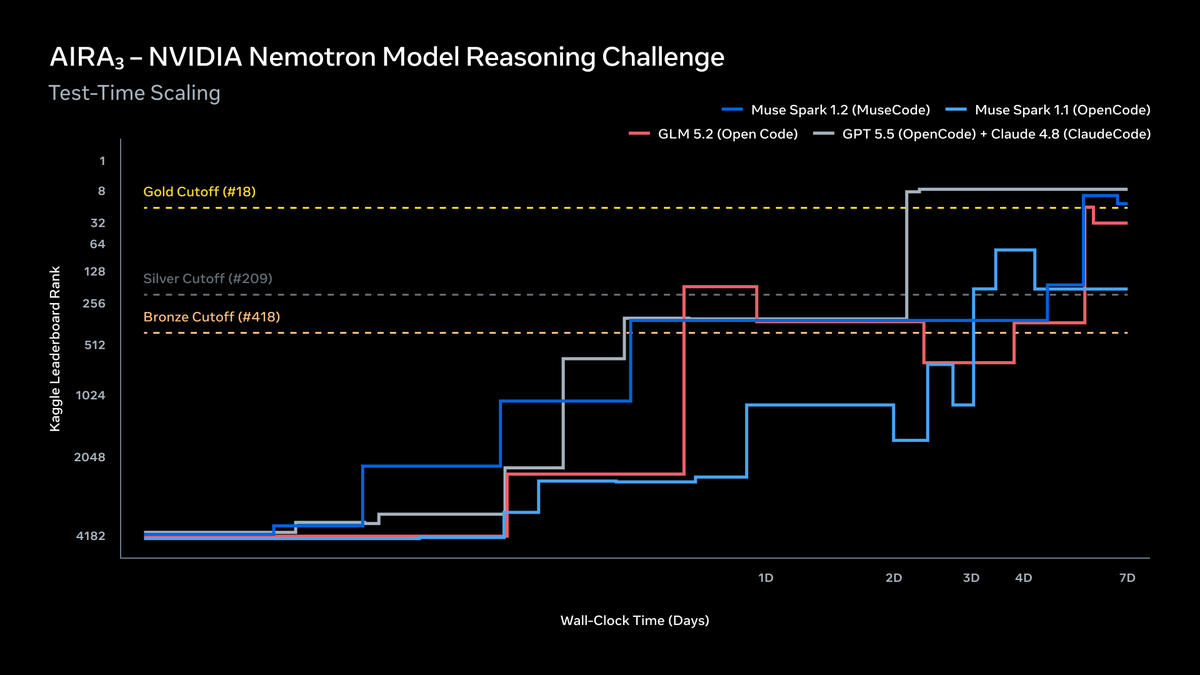 AIRA3 – NVIDIA Nemotron Model Reasoning Challenge
Test-Time Scaling
Muse Spark 1.2 (MuseCode)
Muse Spark 1.1 (OpenCode)
GLM 5.2 (OpenCode)
GPT 5.5 (OpenCode) + Claude 4.8 (ClaudeCode)
Gold Cutoff (#18)
Silver Cutoff (#209)
Bronze Cutoff (#418)
Kaggle Leaderboard Rank
Wall-Clock Time (Days)