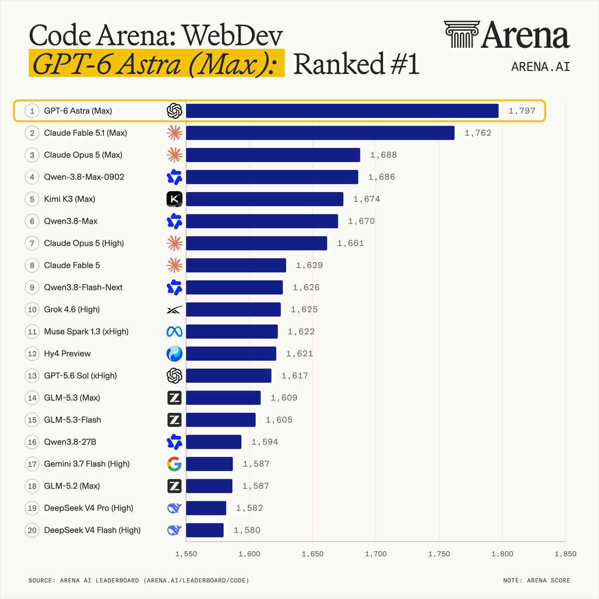 Code Arena: WebDev
GPT-6 Astra (Max): Ranked #1
1 GPT-6 Astra (Max) 1,797
2 Claude Fable 5.1 (Max) 1,762
3 Claude Opus 5 (Max) 1,688
4 Qwen-3.8-Max-0902 1,686
5 Kimi K3 (Max) 1,674
6 Qwen3.8-Max 1,670
7 Claude Opus 5 (High) 1,661
8 Claude Fable 5 1,629
9 Qwen3.8-Flash-Next 1,626
10 Grok 4.6 (High) 1,625
11 Muse Spark 1.3 (xHigh) 1,622
12 Hy4 Preview 1,621
13 GPT-5.6 Sol (xHigh) 1,617
14 GLM-5.3 (Max) 1,609
15 GLM-5.3-Flash 1,605
16 Qwen3.8-27B 1,594
17 Gemini 3.7 Flash (High) 1,587
18 GLM-5.2 (Max) 1,587
19 DeepSeek V4 Pro (High) 1,582
20 DeepSeek V4 Flash (High) 1,580