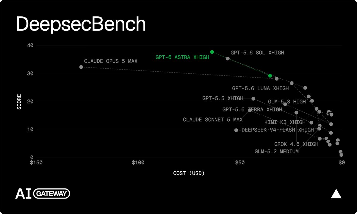 DeepsecBench
SCORE
COST (USD)
$150
$100
$50
$0
CLAUDE OPUS 5 MAX
GPT-6 ASTRA XHIGH
GPT-5.6 SOL XHIGH
GPT-5.6 LUNA XHIGH
GPT-5.5 XHIGH
GLM-5.3 HIGH
GPT-5.6 TERRA XHIGH
CLAUDE SONNET 5 MAX
KIMI K3 XHIGH
DEEPSEEK-V4-FLASH XHIGH
GROK 4.6 XHIGH
GLM-5.2 MEDIUM
AI GATEWAY