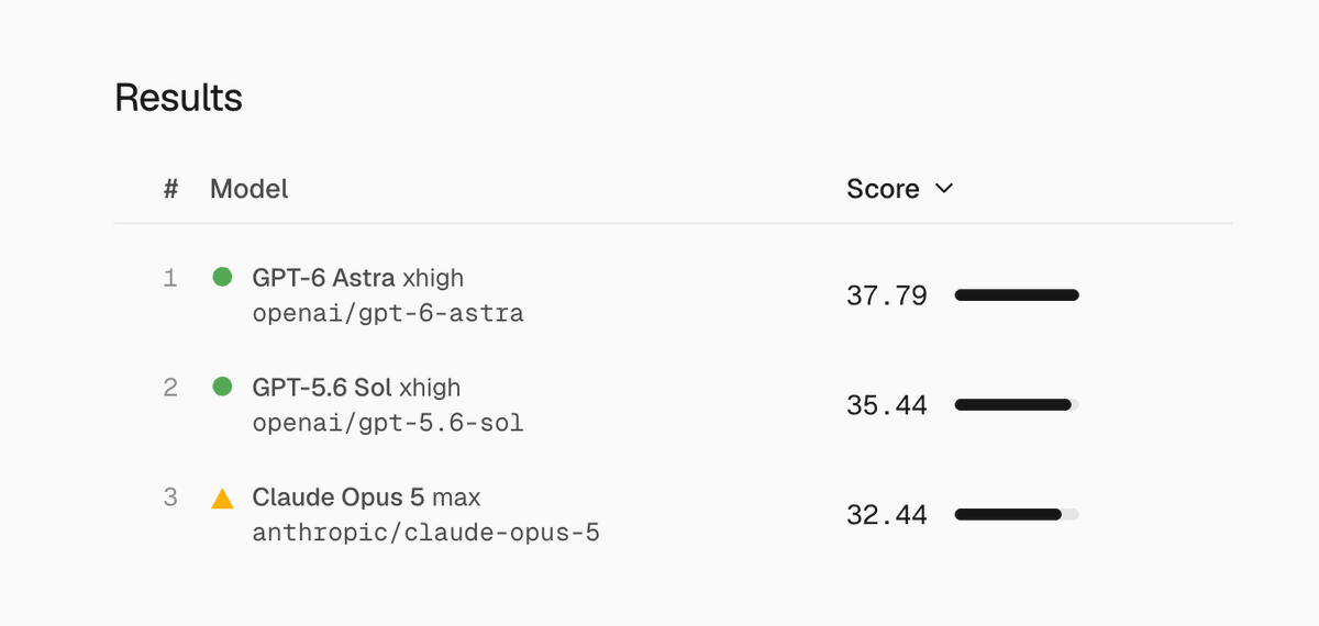 Results
# Model Score
1 GPT-6 Astra xhigh openai/gpt-6-astra 37.79
2 GPT-5.6 Sol xhigh openai/gpt-5.6-sol 35.44
3 Claude Opus 5 max anthropic/claude-opus-5 32.44