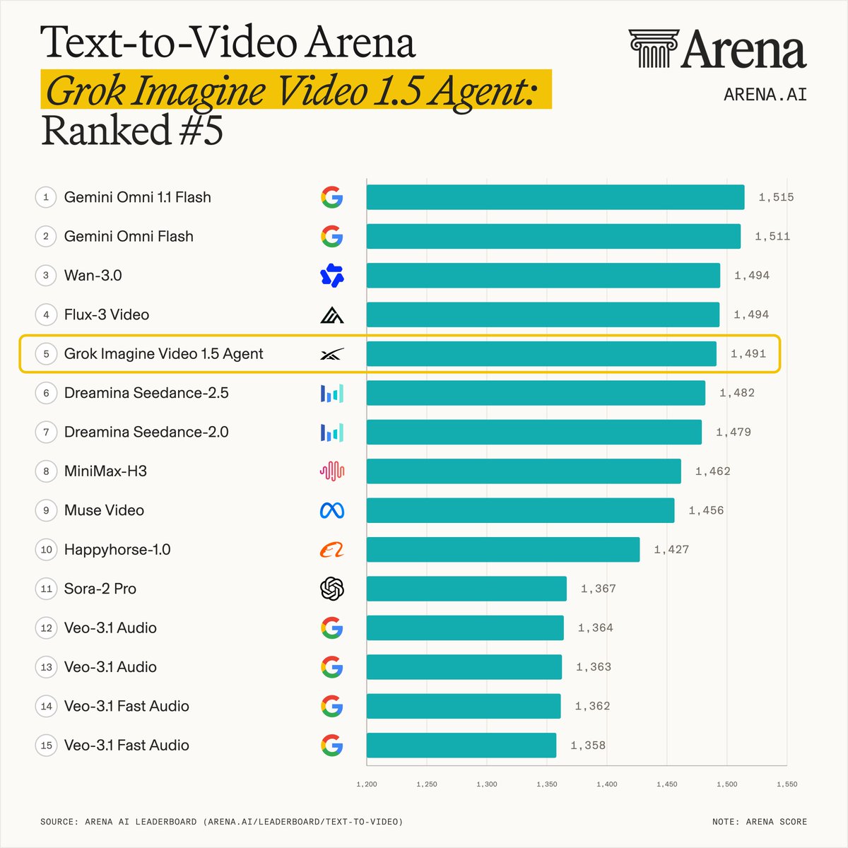 Text-to-Video Arena
Grok Imagine Video 1.5 Agent: Ranked #5
1 Gemini Omni 1.1 Flash 1,515
2 Gemini Omni Flash 1,511
3 Wan-3.0 1,494
4 Flux-3 Video 1,494
5 Grok Imagine Video 1.5 Agent 1,491
6 Dreamina Seedance-2.5 1,482
7 Dreamina Seedance-2.0 1,479
8 MiniMax-H3 1,462
9 Muse Video 1,456
10 Happyhorse-1.0 1,427
11 Sora-2 Pro 1,367
12 Veo-3.1 Audio 1,364
13 Veo-3.1 Audio 1,363
14 Veo-3.1 Fast Audio 1,362
15 Veo-3.1 Fast Audio 1,358