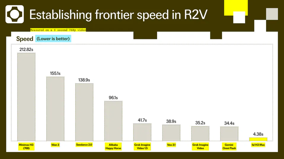 Establishing frontier speed in R2V
Measured on a 5 second 768p video
Speed (Lower is better)
212.82s Minimax H3 (768)
155.1s Wan 3
138.9s Seedance 2.0
96.1s Alibaba Happy Horse
41.7s Grok Imagine Video 1.5
38.9s Veo 3.1
35.2s Grok Imagine Video
34.4s Gemini Omni Flash
4.38s fal H3 Max