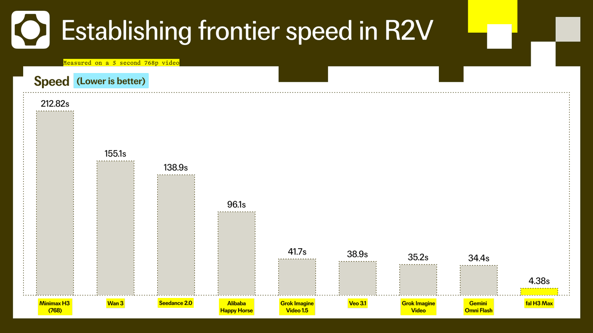 Establishing frontier speed in R2V
Measured on a 5 second 768p video
Speed (Lower is better)
212.82s Minimax H3 (768)
155.1s Wan 3
138.9s Seedance 2.0
96.1s Alibaba Happy Horse
41.7s Grok Imagine Video 1.5
38.9s Veo 3.1
35.2s Grok Imagine Video
34.4s Gemini Omni Flash
4.38s fal H3 Max
