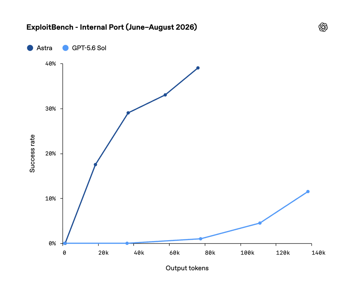 ExploitBench - Internal Port (June–August 2026)
Astra
GPT-5.6 Sol
Success rate
Output tokens