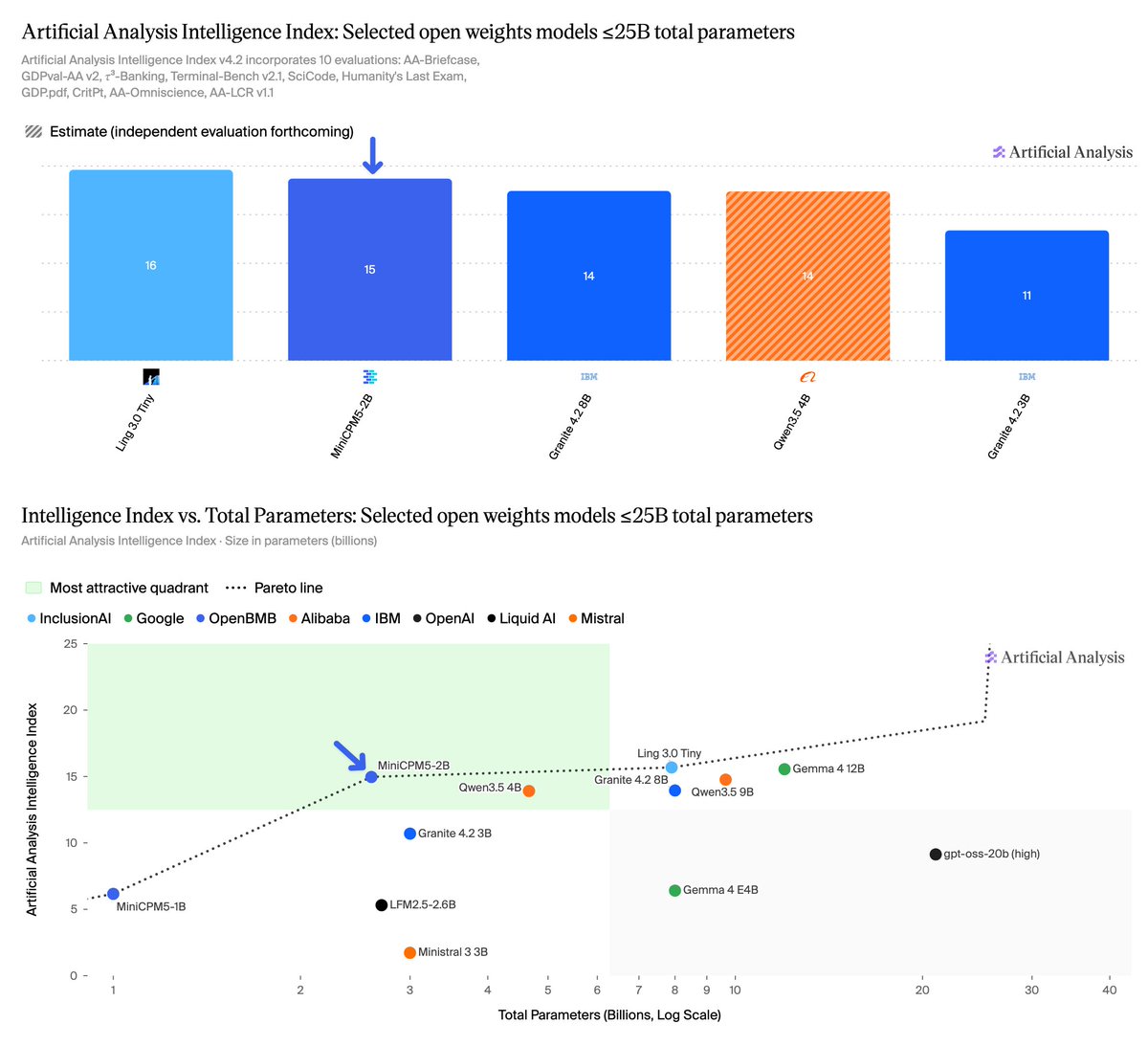 Artificial Analysis Intelligence Index: Selected open weights models ≤25B total parameters; Intelligence Index vs. Total Parameters: Selected open weights models ≤25B total parameters