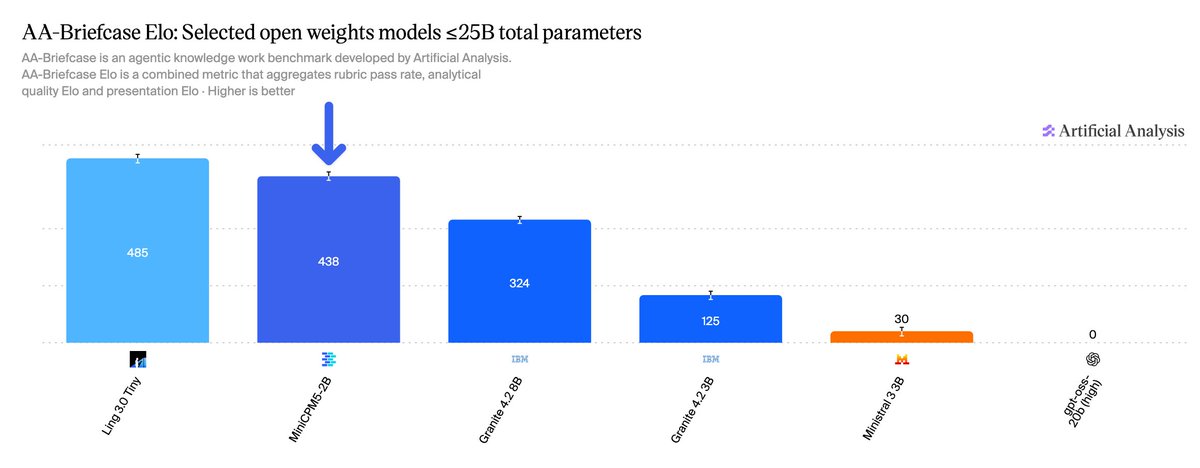 AA-Briefcase Elo: Selected open weights models ≤25B total parameters
AA-Briefcase is an agentic knowledge work benchmark developed by Artificial Analysis.
AA-Briefcase Elo is a combined metric that aggregates rubric pass rate, analytical quality Elo and presentation Elo · Higher is better
Artificial Analysis
485
438
324
125
30
0
Ling 3.0 Tiny
MiniCPM5-2B
Granite 4.2 8B
Granite 4.2 3B
Ministral 3 3B
gpt-oss-20b (high)