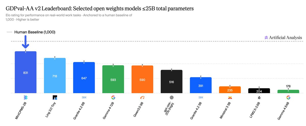 GDPval-AA v2 Leaderboard: Selected open weights models ≤25B total parameters
Elo rating for performance on real-world work tasks · Anchored to a human baseline of 1,000 · Higher is better
Human Baseline (1,000)
Artificial Analysis
831 MiniCPM5-2B
718 Ling 3.0 Tiny
647 Granite 4.2 8B
593 Gemma 4 12B
590 Qwen3.5 9B
516 gpt-oss-20b (high)
391 Granite 4.2 3B
235 Ministral 3 3B
204 LFM2.5-2.6B
178 Gemma 4 E4B